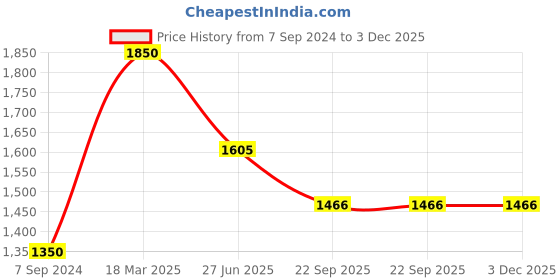 tatacliq.com Moomaya Dark Blue Printed Maxi Dress moomaya Price History Graph from 7 Sep 2024 to 3 Dec 2025
