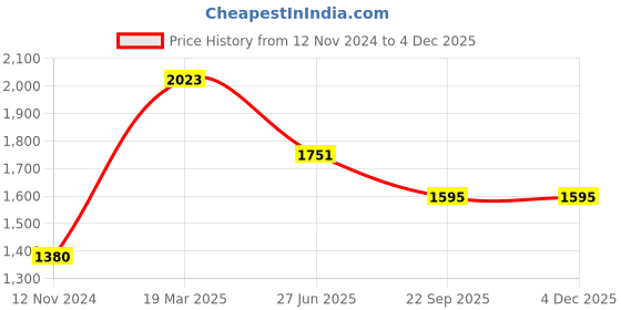tatacliq.com Moomaya Dark Green & Beige Floral Print Crop Top With Skirt moomaya Price History Graph from 12 Nov 2024 to 4 Dec 2025
