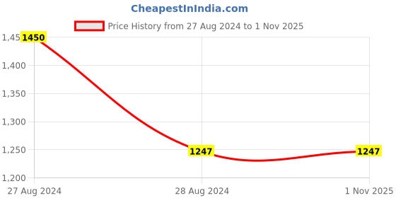 tatacliq.com Moomaya Dark Green Regular Fit A Line Dress moomaya Price History Graph from 27 Aug 2024 to 31 Oct 2025