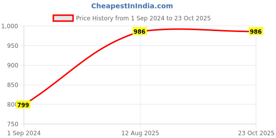 tatacliq.com Moomaya Dark Green Regular Fit Crop Top moomaya Price History Graph from 1 Sep 2024 to 23 Oct 2025