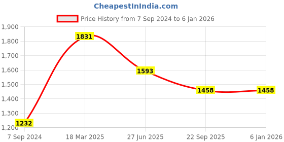 tatacliq.com Moomaya Green & Peach Floral Print A Line Dress moomaya Price History Graph from 7 Sep 2024 to 3 Jan 2026