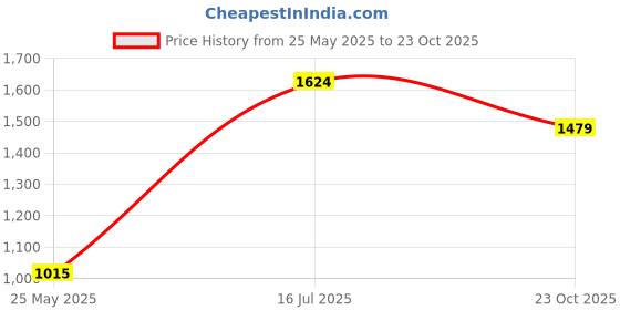 tatacliq.com Moomaya Green & Red Printed Midi Dress moomaya Price History Graph from 25 May 2025 to 23 Oct 2025