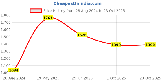 tatacliq.com Moomaya Green & Sky Blue Printed High-low Dress moomaya Price History Graph from 28 Aug 2024 to 22 Oct 2025