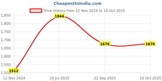 tatacliq.com Moomaya Green & White Printed Crop Top With Palazzos moomaya Price History Graph from 12 Nov 2024 to 10 Oct 2025