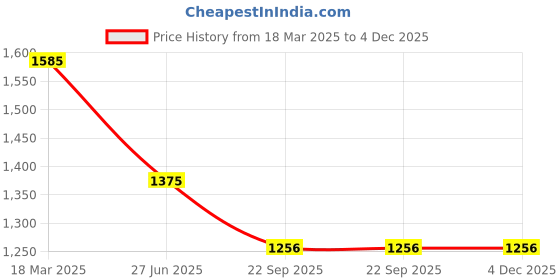 tatacliq.com Moomaya Green & White Striped A Line Dress moomaya Price History Graph from 18 Mar 2025 to 4 Dec 2025