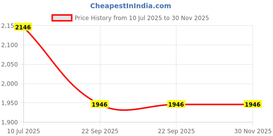 tatacliq.com Moomaya Green Cotton Floral Print Top With Pyjamas & Shrug moomaya Price History Graph from 10 Jul 2025 to 30 Nov 2025