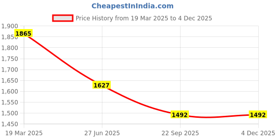 tatacliq.com Moomaya Green Cotton Printed Kurta moomaya Price History Graph from 19 Mar 2025 to 3 Dec 2025