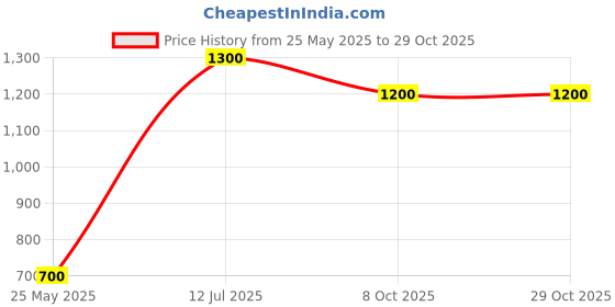 tatacliq.com Moomaya Green Cotton Printed Top moomaya Price History Graph from 25 May 2025 to 29 Oct 2025