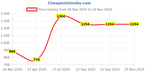 tatacliq.com Moomaya Green Georgette Midi Jumpsuit moomaya Price History Graph from 26 Mar 2025 to 24 Nov 2025
