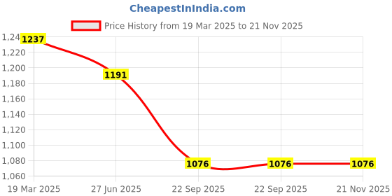 tatacliq.com Moomaya Green Graphic Print Crop T-Shirt moomaya Price History Graph from 19 Mar 2025 to 20 Nov 2025