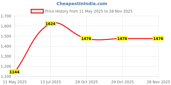 tatacliq.com Moomaya Green Printed A Line Dress moomaya Price History Graph from 11 May 2025 to 28 Nov 2025