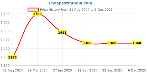 tatacliq.com Moomaya Green Printed High Rise Palazzos moomaya Price History Graph from 31 Aug 2024 to 5 Dec 2025