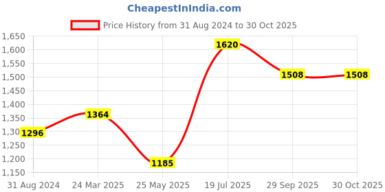 tatacliq.com Moomaya Green Printed Midi Dress moomaya Price History Graph from 31 Aug 2024 to 29 Oct 2025
