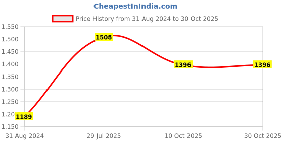 tatacliq.com Moomaya Green Printed Shift Dress moomaya Price History Graph from 31 Aug 2024 to 29 Oct 2025