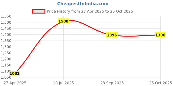 tatacliq.com Moomaya Green Printed Shift Dress moomaya Price History Graph from 27 Apr 2025 to 24 Oct 2025