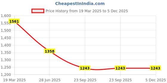 tatacliq.com Moomaya Green Printed Shirt moomaya Price History Graph from 19 Mar 2025 to 4 Dec 2025
