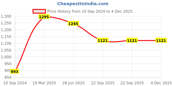 tatacliq.com Moomaya Green Printed Top moomaya Price History Graph from 10 Sep 2024 to 4 Dec 2025