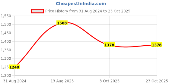 tatacliq.com Moomaya Green Regular Fit A Line Dress moomaya Price History Graph from 31 Aug 2024 to 23 Oct 2025