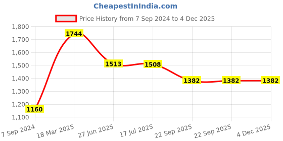 tatacliq.com Moomaya Green Regular Fit A Line Dress moomaya Price History Graph from 7 Sep 2024 to 3 Dec 2025