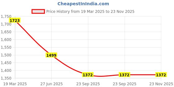 tatacliq.com Moomaya Green Regular Fit A Line Dress moomaya Price History Graph from 19 Mar 2025 to 22 Nov 2025