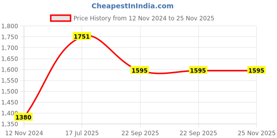 tatacliq.com Moomaya Green Regular Fit Crop Top With Skirt moomaya Price History Graph from 12 Nov 2024 to 24 Nov 2025