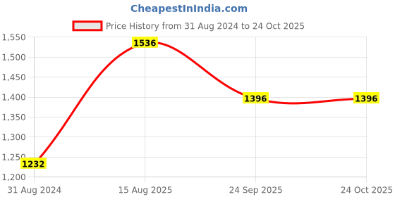 tatacliq.com Moomaya Green Regular Fit Midi Dress moomaya Price History Graph from 31 Aug 2024 to 23 Oct 2025