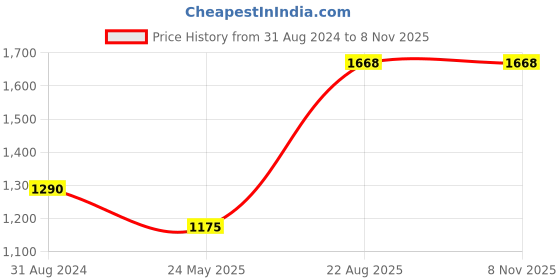 tatacliq.com Moomaya Green Regular Fit Midi Dress moomaya Price History Graph from 31 Aug 2024 to 6 Nov 2025
