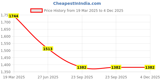 tatacliq.com Moomaya Green Relaxed Fit Top moomaya Price History Graph from 19 Mar 2025 to 4 Dec 2025