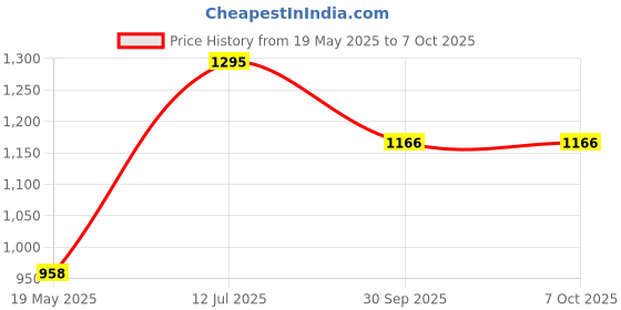 tatacliq.com Moomaya Grey & White Printed Top moomaya Price History Graph from 19 May 2025 to 7 Oct 2025