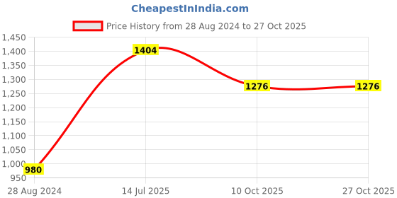 tatacliq.com Moomaya Grey Floral Print A Line Dress moomaya Price History Graph from 28 Aug 2024 to 26 Oct 2025