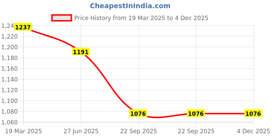 tatacliq.com Moomaya Grey Graphic Print Crop T-Shirt moomaya Price History Graph from 19 Mar 2025 to 4 Dec 2025