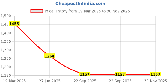 tatacliq.com Moomaya Grey Printed Shirt moomaya Price History Graph from 19 Mar 2025 to 30 Nov 2025