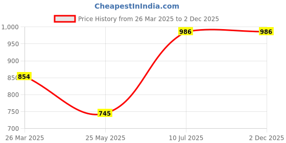 tatacliq.com Moomaya Grey Printed Top moomaya Price History Graph from 26 Mar 2025 to 30 Nov 2025