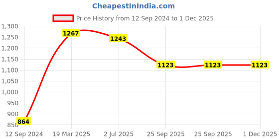 tatacliq.com Moomaya Grey Printed Top moomaya Price History Graph from 12 Sep 2024 to 30 Nov 2025