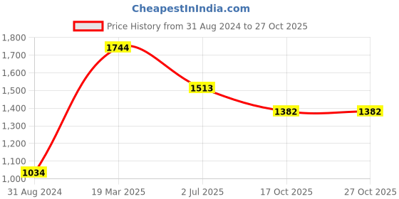 tatacliq.com Moomaya Grey Printed Wrap Dress moomaya Price History Graph from 31 Aug 2024 to 27 Oct 2025