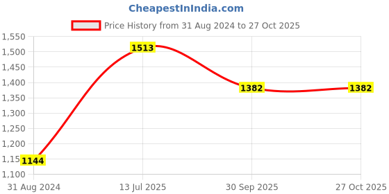 tatacliq.com Moomaya Grey Printed Wrap Dress moomaya Price History Graph from 31 Aug 2024 to 27 Oct 2025