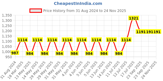 tatacliq.com Moomaya Grey Regular Fit Top moomaya Price History Graph from 31 Aug 2024 to 23 Nov 2025
