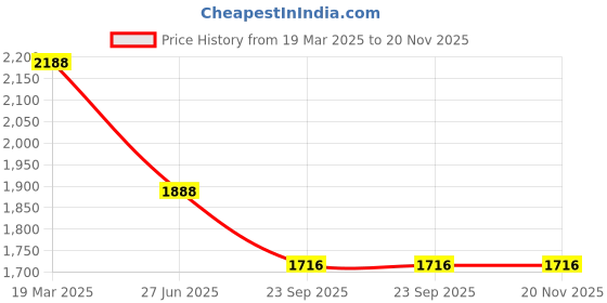 tatacliq.com Moomaya Grey Textured Jumpsuit moomaya Price History Graph from 19 Mar 2025 to 20 Nov 2025