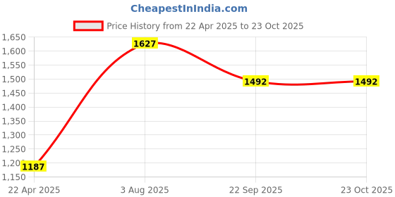 tatacliq.com Moomaya Lavender Cotton Printed Kurta moomaya Price History Graph from 22 Apr 2025 to 23 Oct 2025