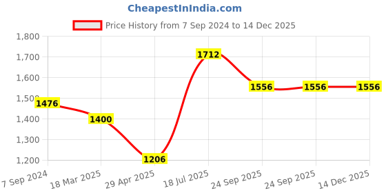 tatacliq.com Moomaya Lavender Cotton Relaxed Fit Midi Dress moomaya Price History Graph from 7 Sep 2024 to 14 Dec 2025