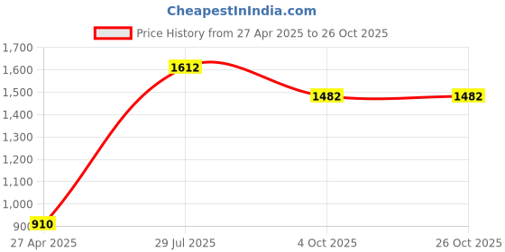 tatacliq.com Moomaya Lavender Floral Print A Line Dress moomaya Price History Graph from 27 Apr 2025 to 26 Oct 2025