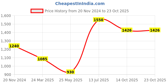 tatacliq.com Moomaya Lavender Floral Print Fit & Flare Dress moomaya Price History Graph from 20 Nov 2024 to 23 Oct 2025