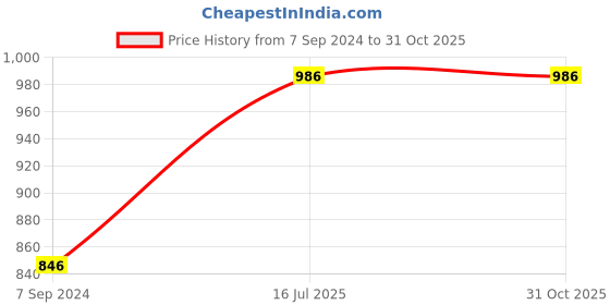 tatacliq.com Moomaya Lavender Floral Print Peplum Top moomaya Price History Graph from 7 Sep 2024 to 31 Oct 2025
