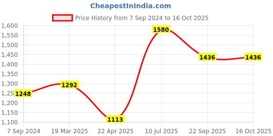 tatacliq.com Moomaya Lavender Printed Regular Fit High Rise Pants moomaya Price History Graph from 7 Sep 2024 to 15 Oct 2025
