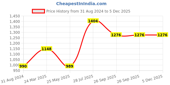 tatacliq.com Moomaya Lavender Regular Fit A Line Dress moomaya Price History Graph from 31 Aug 2024 to 5 Dec 2025
