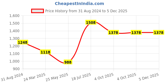 tatacliq.com Moomaya Lavender Regular Fit A Line Dress moomaya Price History Graph from 31 Aug 2024 to 5 Dec 2025