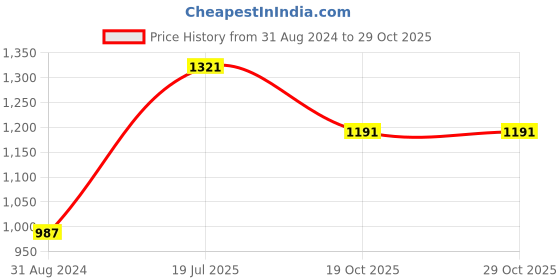 tatacliq.com Moomaya Lavender Regular Fit Top moomaya Price History Graph from 31 Aug 2024 to 29 Oct 2025