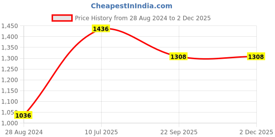 tatacliq.com Moomaya Lavender Viscose Floral Print Shirt moomaya Price History Graph from 28 Aug 2024 to 30 Nov 2025