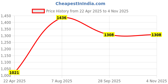 tatacliq.com Moomaya Lavender Viscose Floral Print Shirt moomaya Price History Graph from 22 Apr 2025 to 4 Nov 2025
