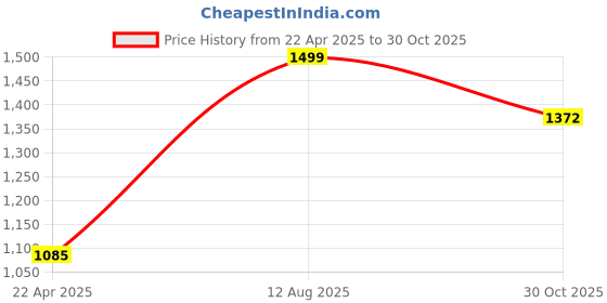 tatacliq.com Moomaya Light Blue Cotton Striped Shirt moomaya Price History Graph from 22 Apr 2025 to 30 Oct 2025